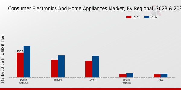 Consumer Electronics and Home Appliances Market Regional Insights