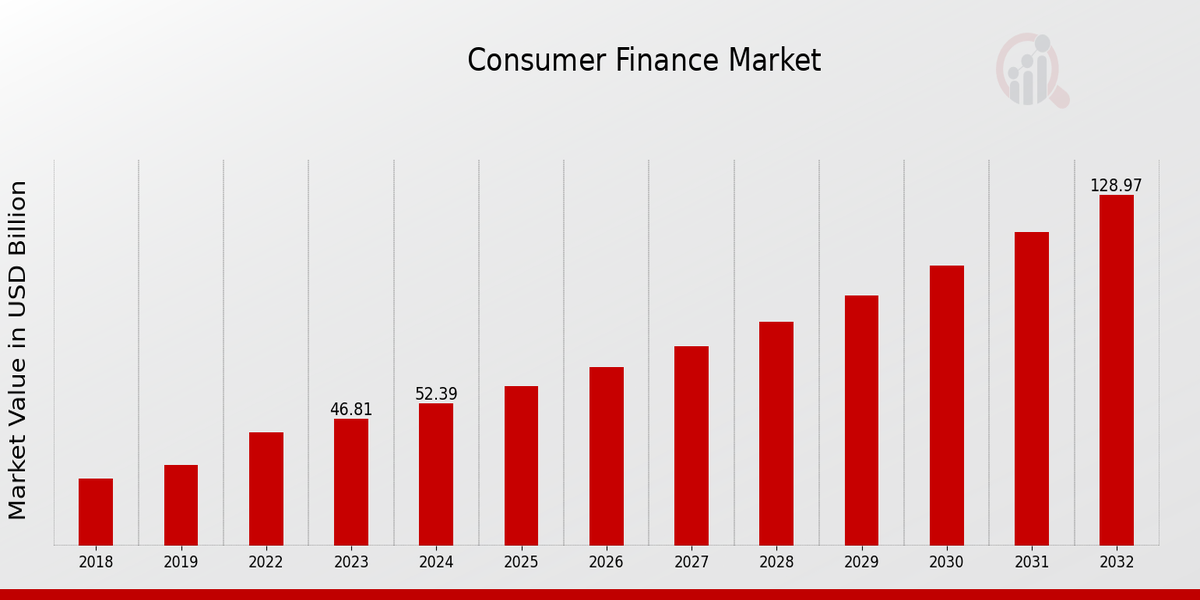 Global Consumer Finance Market Overview