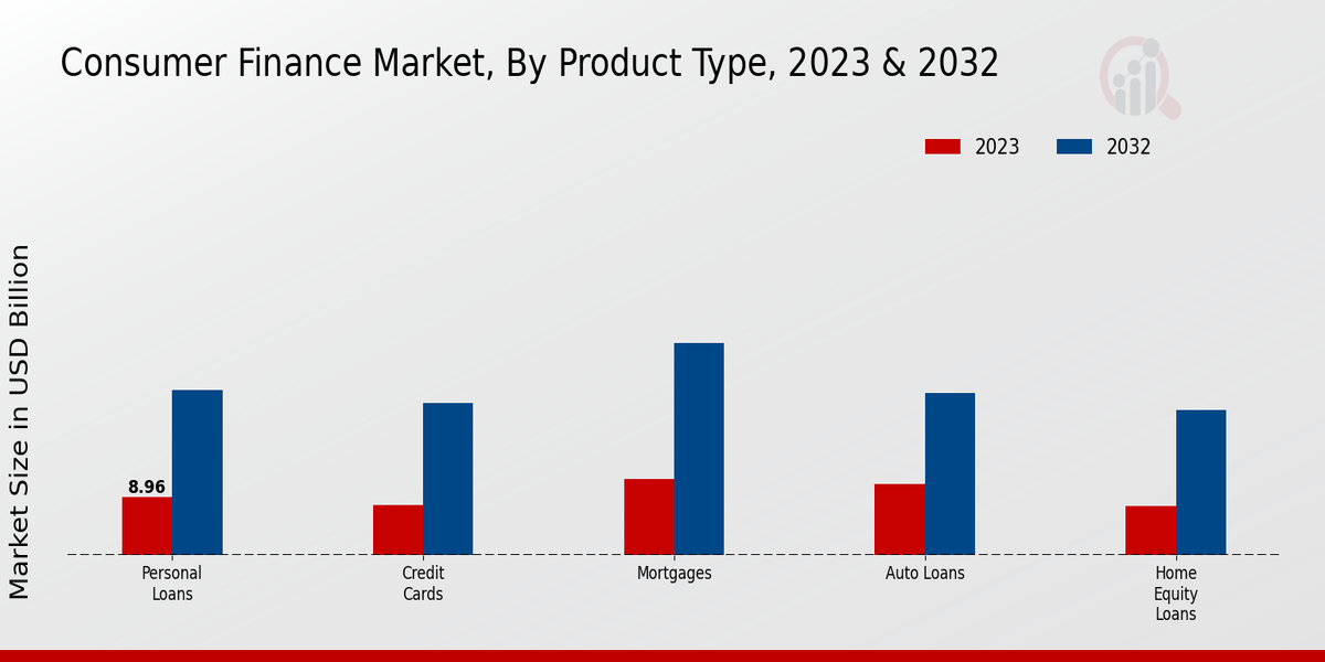 Consumer Finance Market Product Type Insights