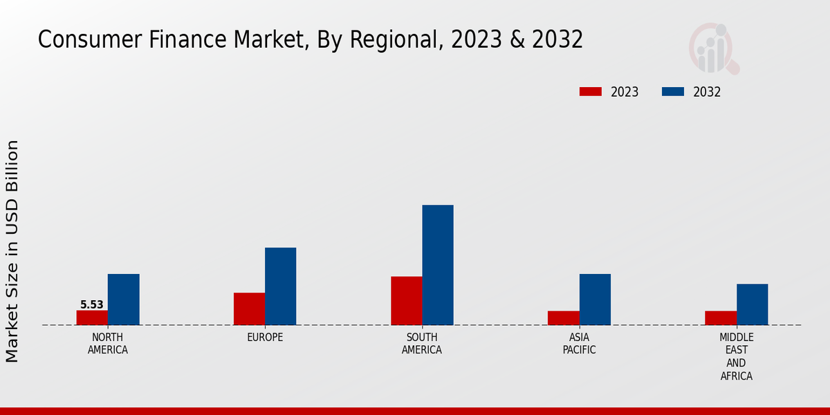 Consumer Finance Market Regional Insights