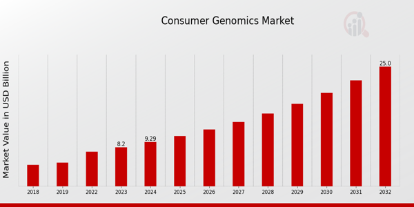 Consumer Genomics Market Overview