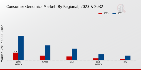 Consumer Genomics Market By Regional 