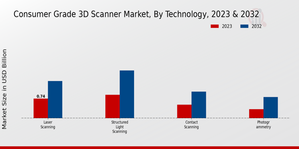 Consumer Grade 3D Scanner Market Technology Insights