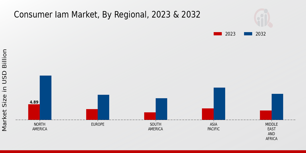 Consumer IAM Market Regional Outlook 