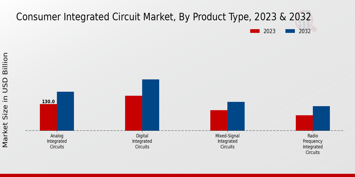 Consumer Integrated Circuit Market Product Type Insights  