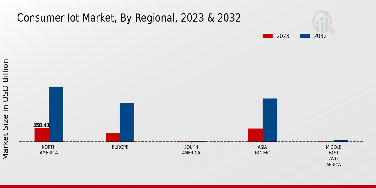 Consumer IoT Market, By Regional, 2023 & 2032 (USD billion)