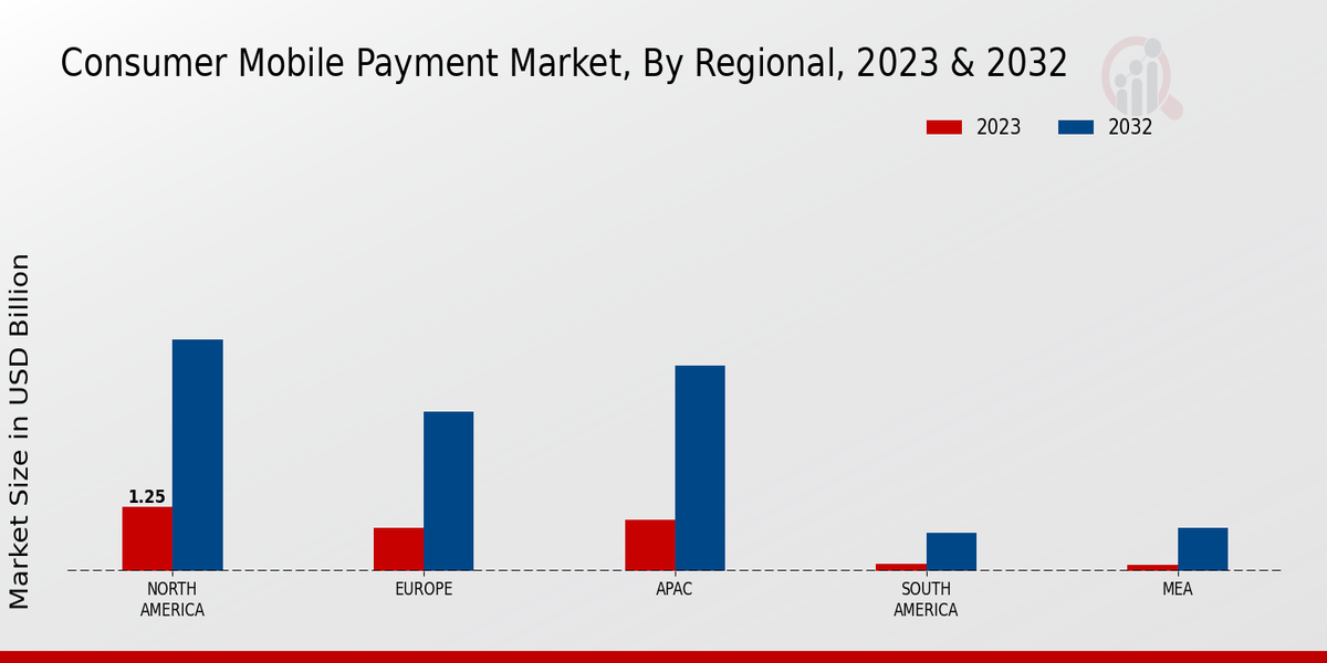 Consumer Mobile Payment Market Regional Insights  