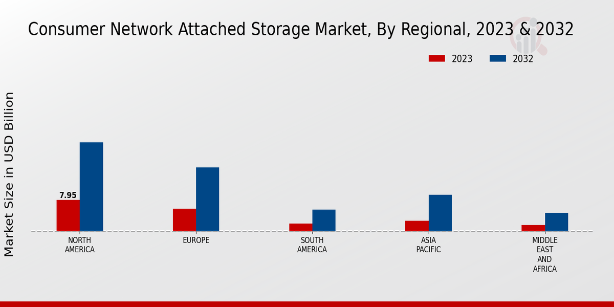 Consumer Network Attached Storage Market Regional Insights