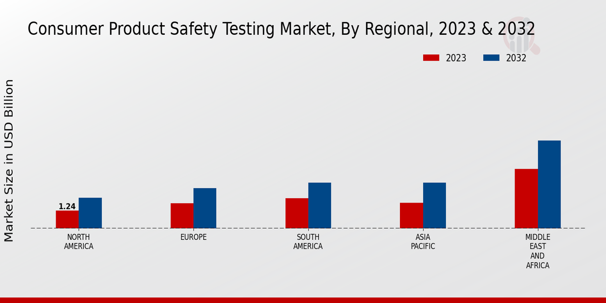 Consumer Product Safety Testing Market Regional Insights