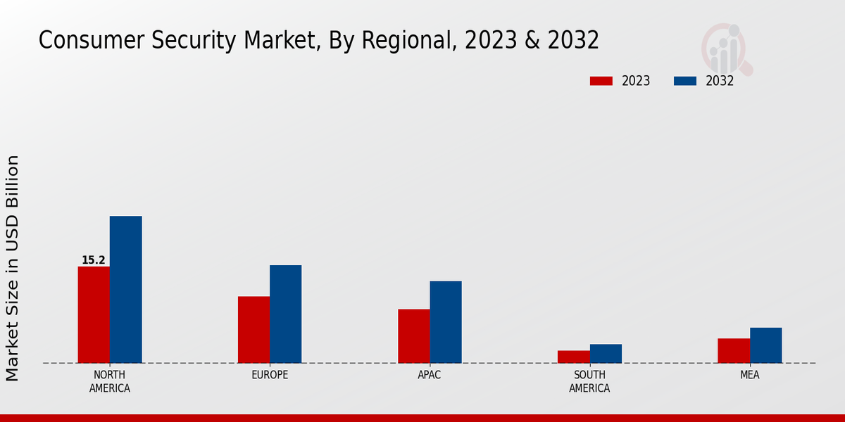 Consumer Security Market Regional Insights  