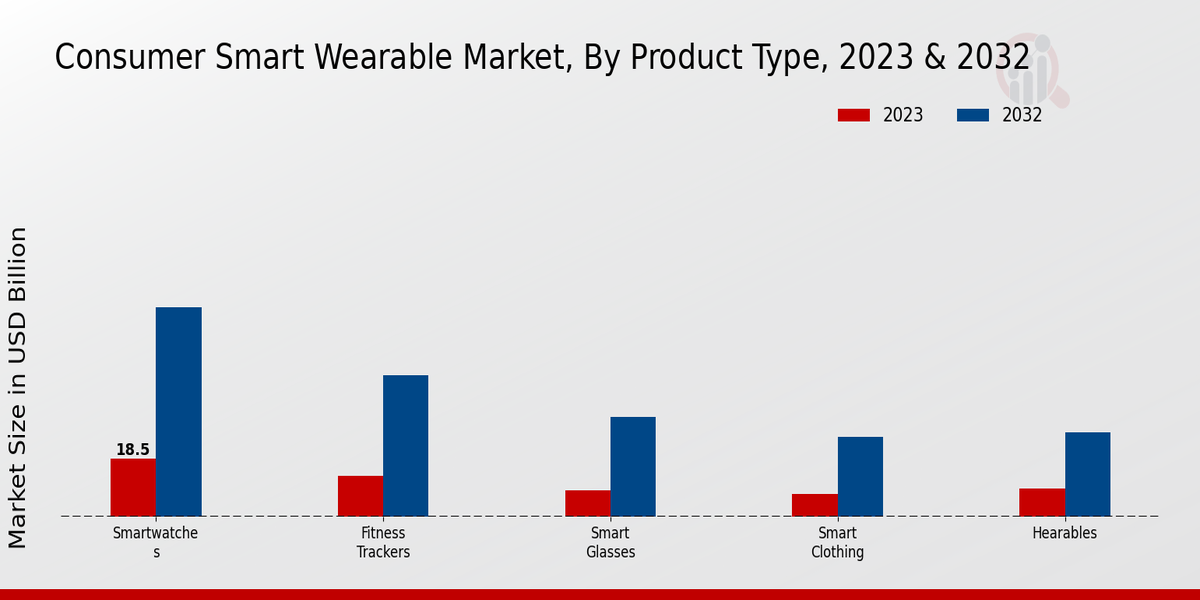 Consumer Smart Wearable Market Product Type Insights  