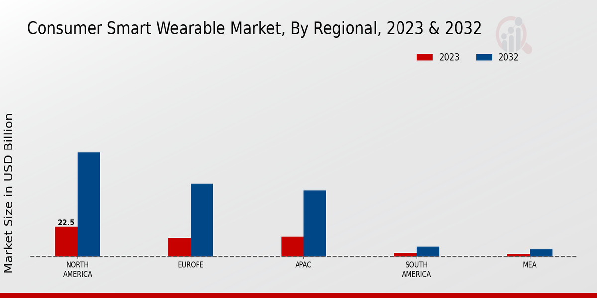 Consumer Smart Wearable Market Regional Insights  