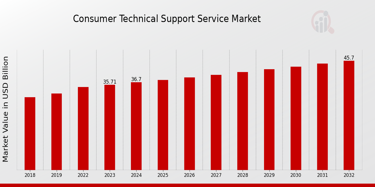 Consumer Technical Support Service Market Overview