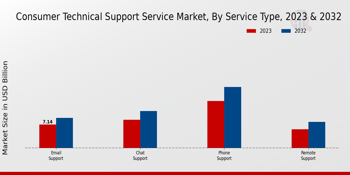 Consumer Technical Support Service Market Service Type Insights  