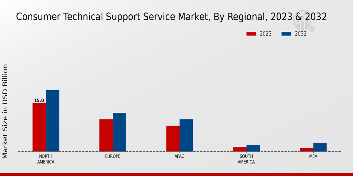 Consumer Technical Support Service Market Regional Insights  