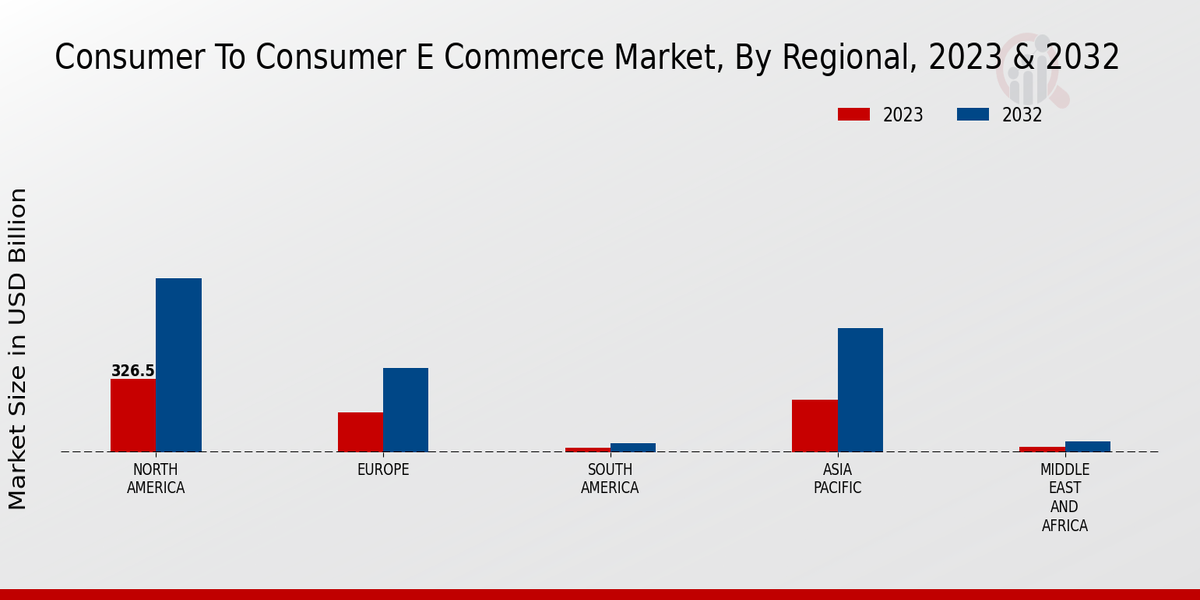 Consumer to Consumer E-Commerce Market Regional Insights