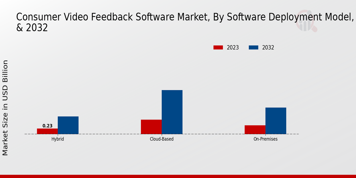 Consumer Video Feedback Software Market Software Deployment Model Insights