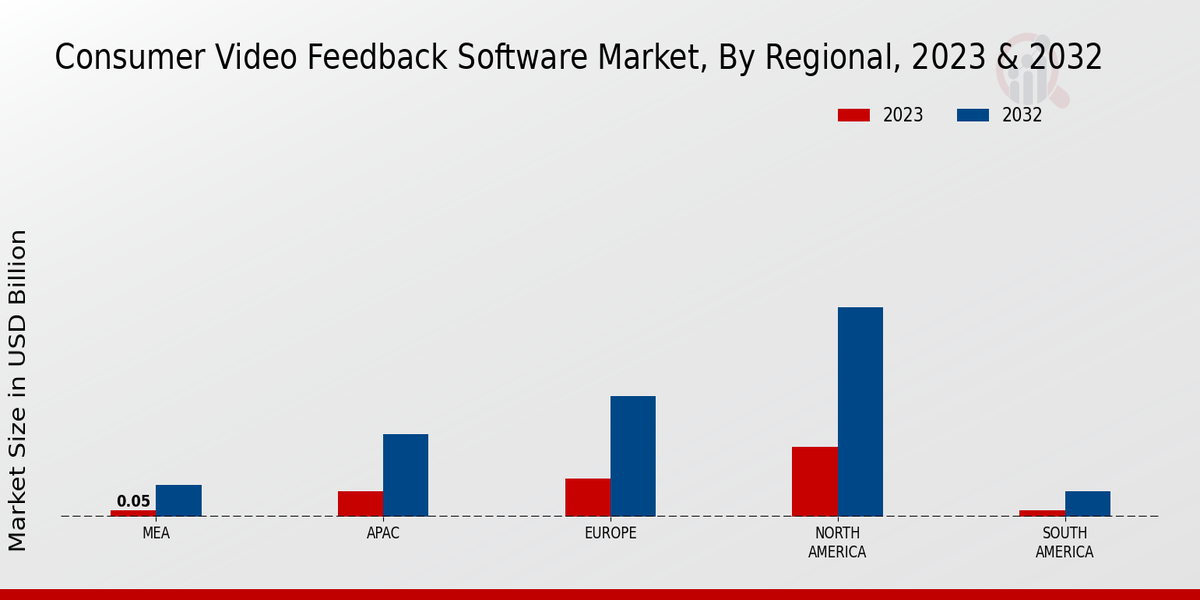 Consumer Video Feedback Software Market Regional Insights