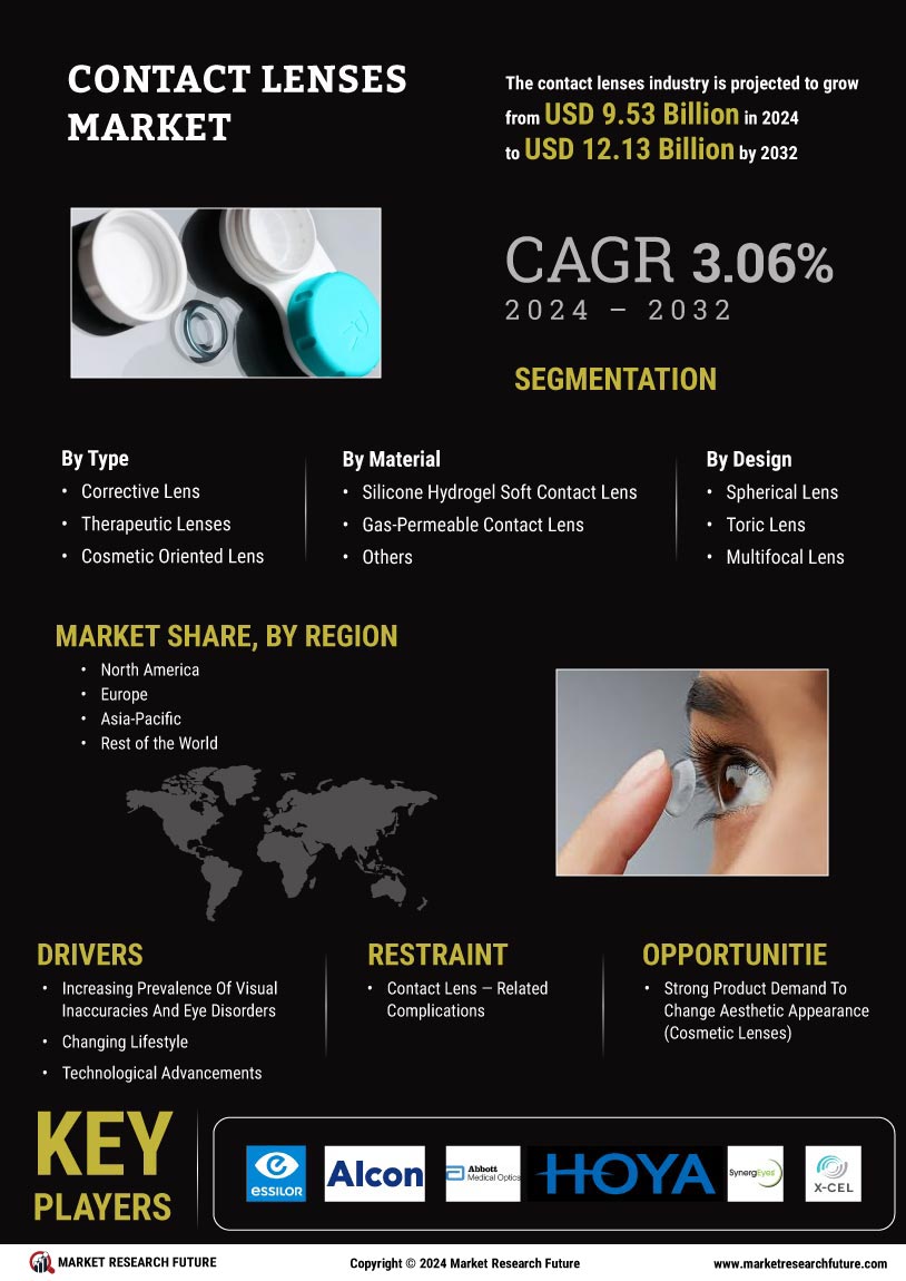 Contact Lenses Market