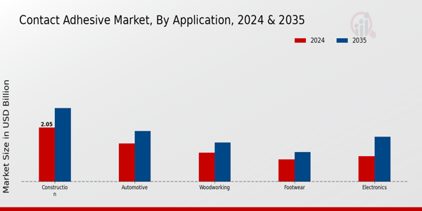 Contact Adhesive Market Application Insights