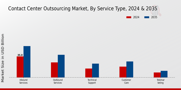 Contact Center Outsourcing Market Segment