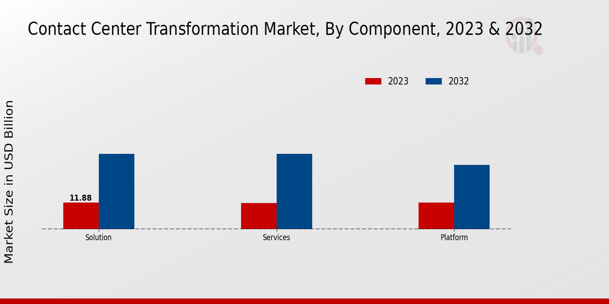 Contact Center Transformation Market Type Insights