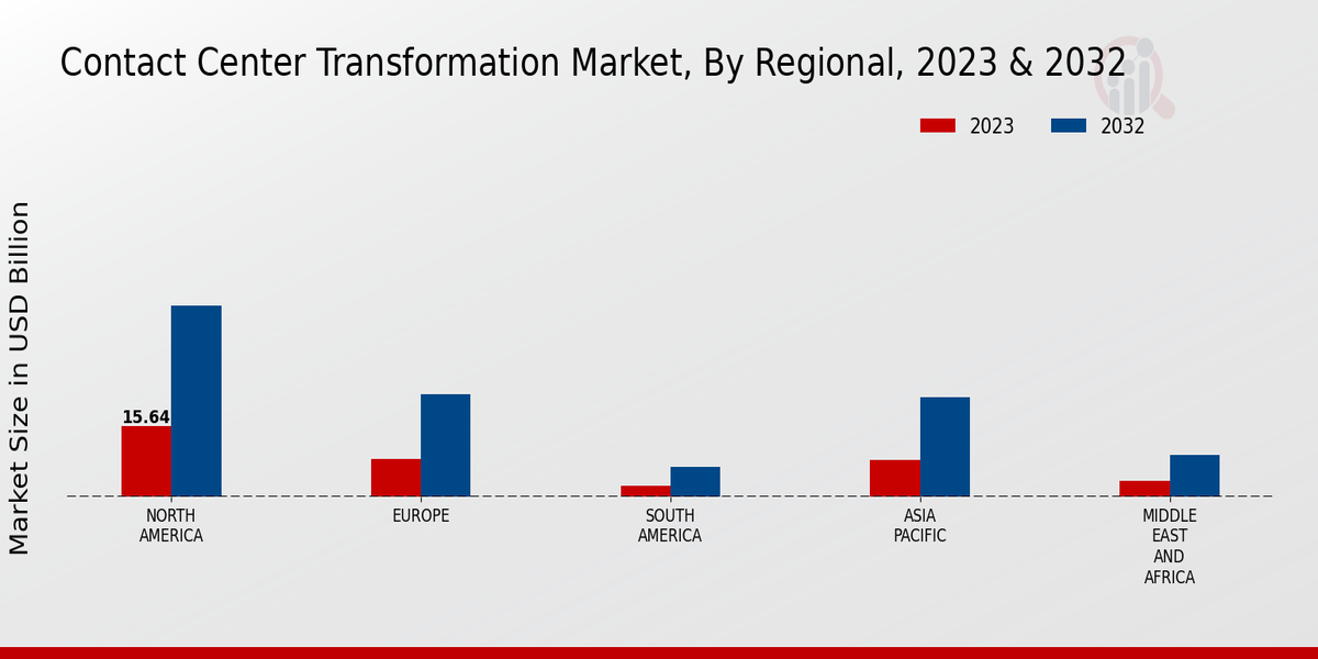 Contact Center Transformation Market Regional Insights