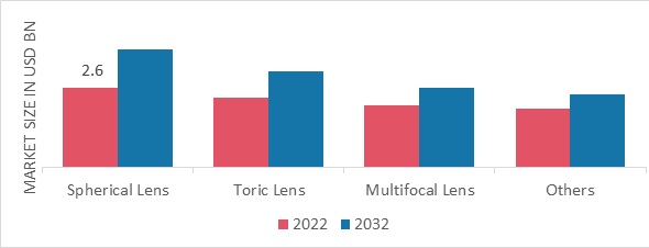 Contact Lenses Market Size Share Industry Analysis 2032