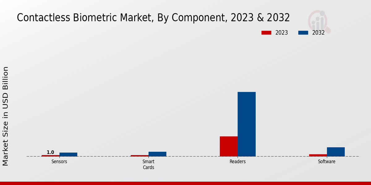 Contactless Biometric Market, by Component, 2023 & 2032 (USD billion)