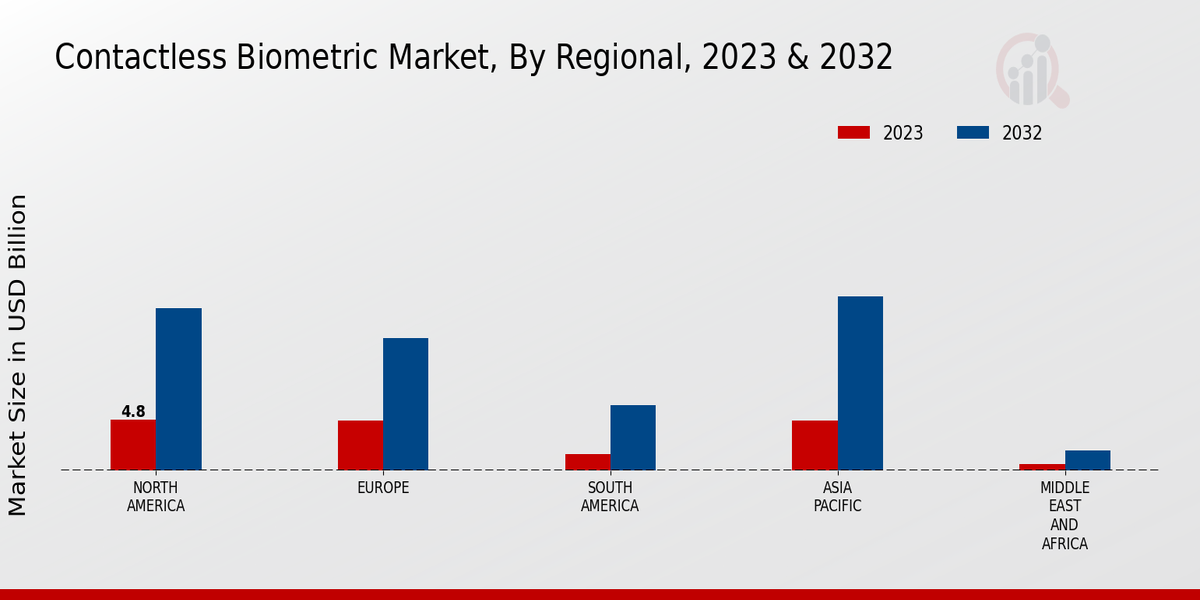 Contactless Biometric Market, by Regional, 2023 & 2032 (USD billion)