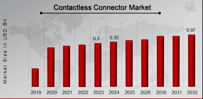 Contactless Connector Market Overview