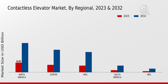 Contactless Elevator Market Regional Insights