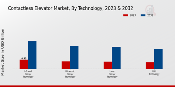 Contactless Elevator Market Technology Insights