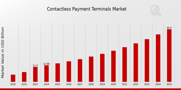 Contactless Payment Terminals Market size