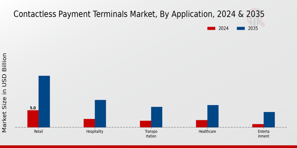 Contactless Payment Terminals Market Segment