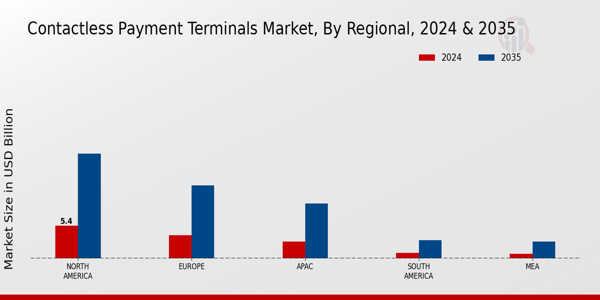 Contactless Payment Terminals Market Region