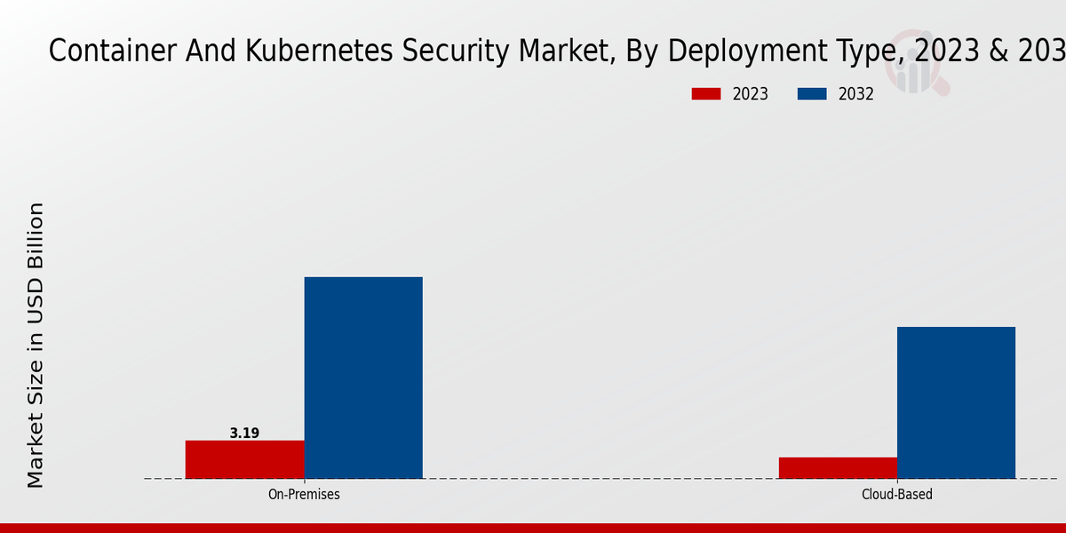 Container And Kubernetes Security Market Insights