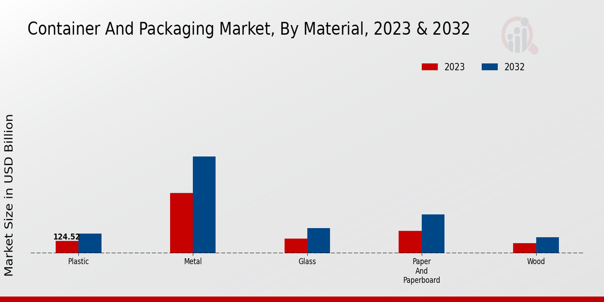 Container And Packaging Market Material