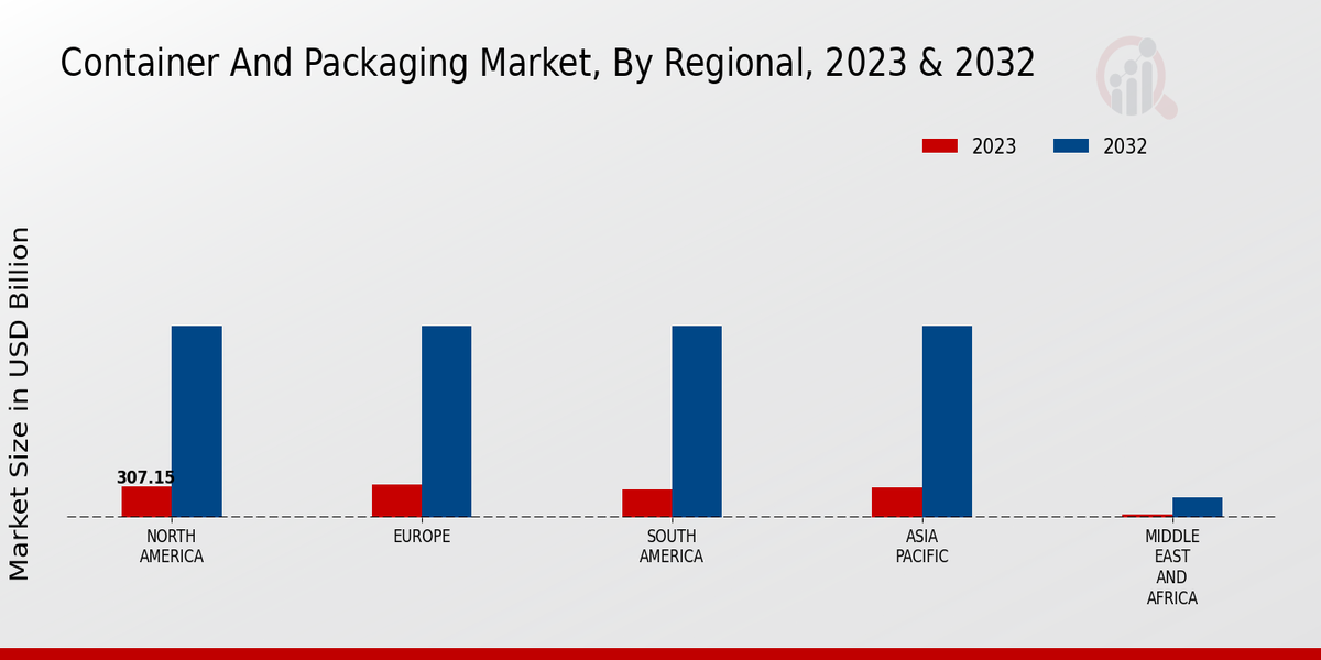 Container And Packaging Market Regional