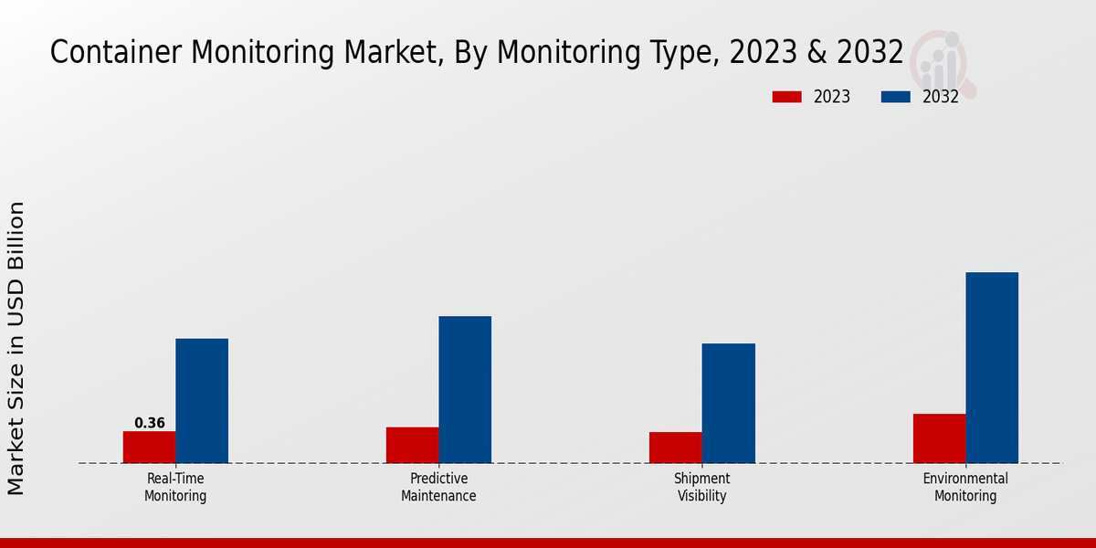 Container Monitoring Market Monitoring Type Insights