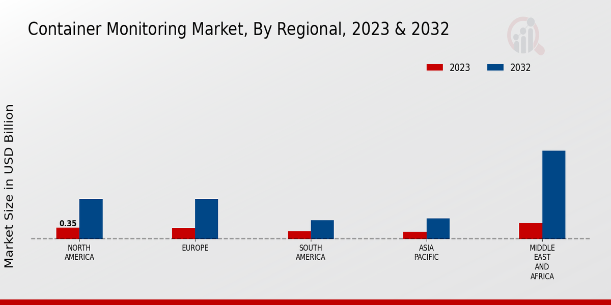 Container Monitoring Market Regional Insights