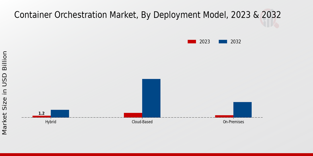 Container Orchestration Market Deployment Model Insights