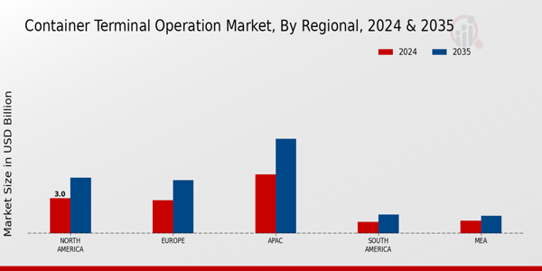 Container Terminal Operation Market Regional