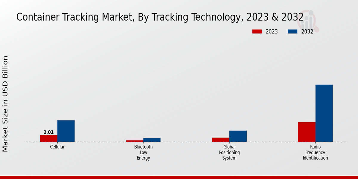 Container Tracking Market2