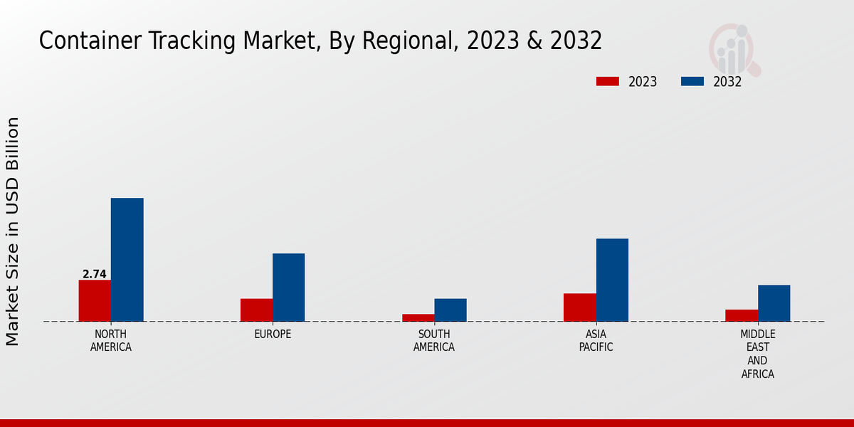 Container Tracking Market3