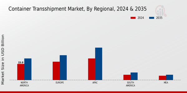 Container Transshipment Market Regional Insight