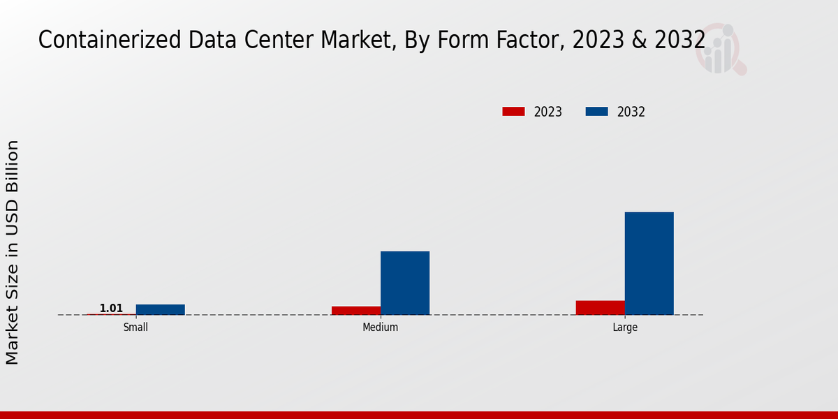 Containerized Data Center Market Form Factor Insights