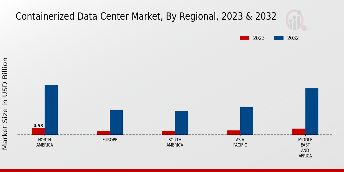 Containerized Data Center Market Regional Insights