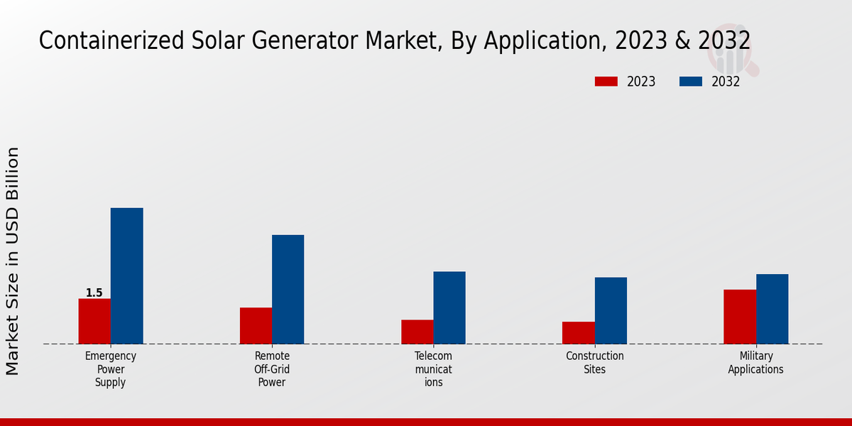 Containerized Solar Generator Market Application Insights 