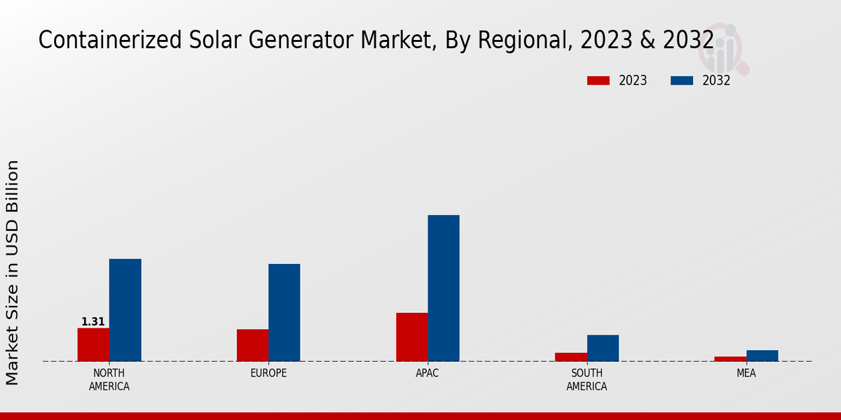 Containerized Solar Generator Market Regional Insights 